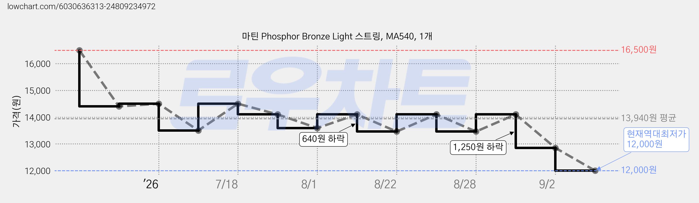 마틴 Phosphor Bronze Light 스트링, MA540, 1개 가격 변동 차트, 현재가 12,000원, 역대최저가