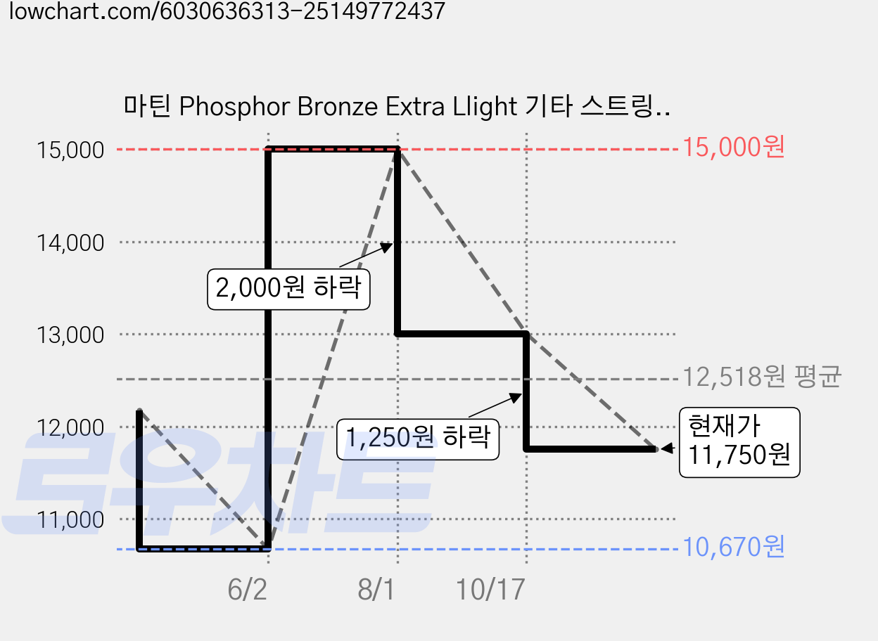 마틴 Phosphor Bronze Extra Llight 기타 스트링, MA530, 1개 가격 변동 차트, 현재가 11,750원, 관측 최저가 10,670원