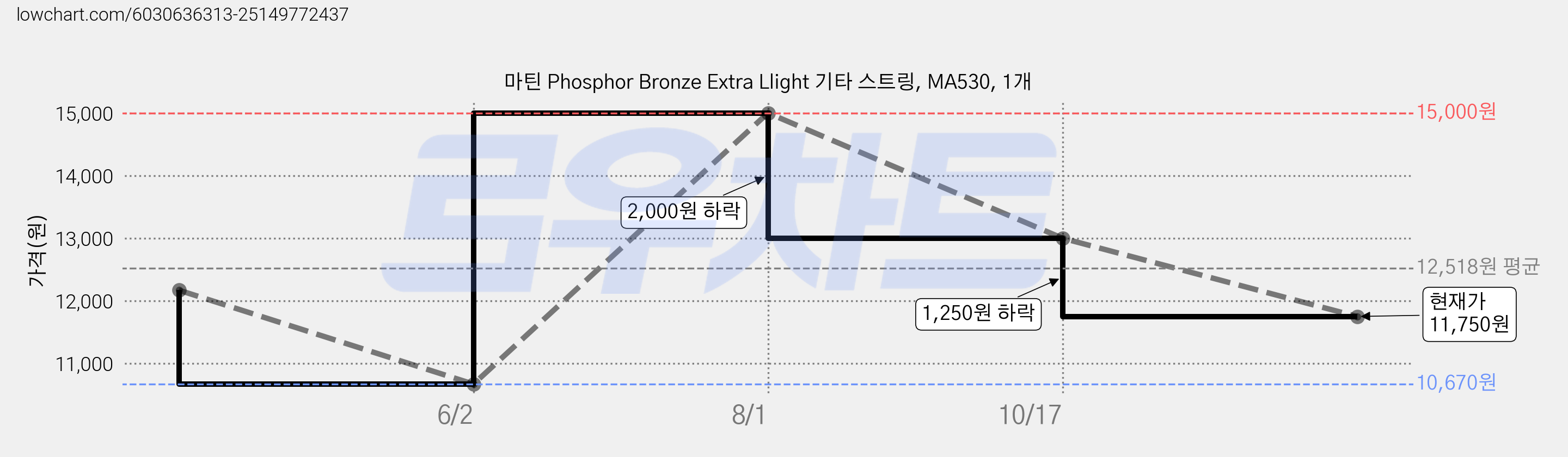 마틴 Phosphor Bronze Extra Llight 기타 스트링, MA530, 1개 가격 변동 차트, 현재가 11,750원, 관측 최저가 10,670원