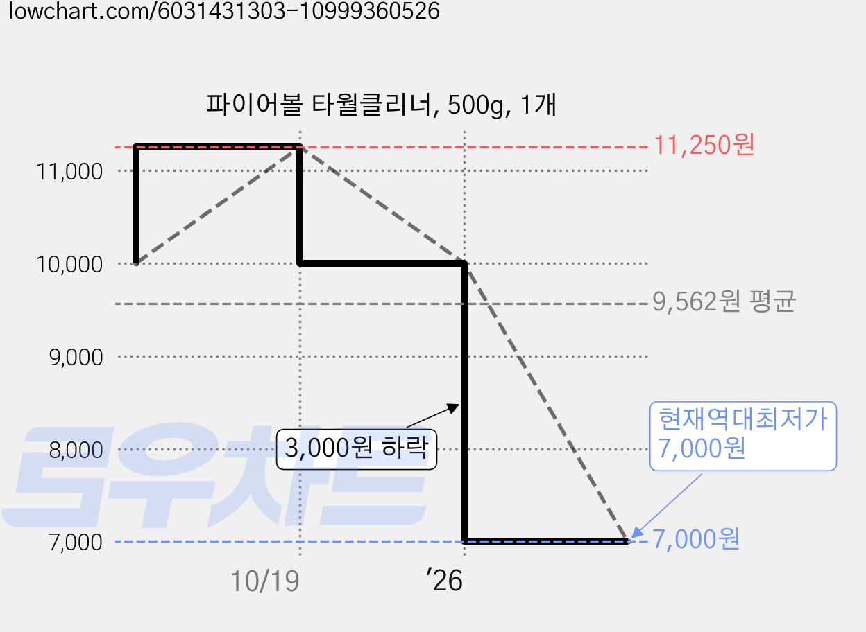 파이어볼 타월클리너, 500g, 1개 가격 변동 차트, 현재가 7,000원, 역대최저가