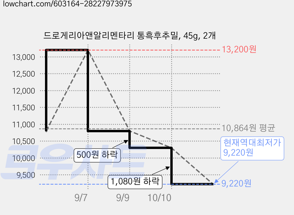 드로게리아앤알리멘타리 통흑후추밀, 45g, 2개 가격 변동 차트, 현재가 9,220원, 역대최저가