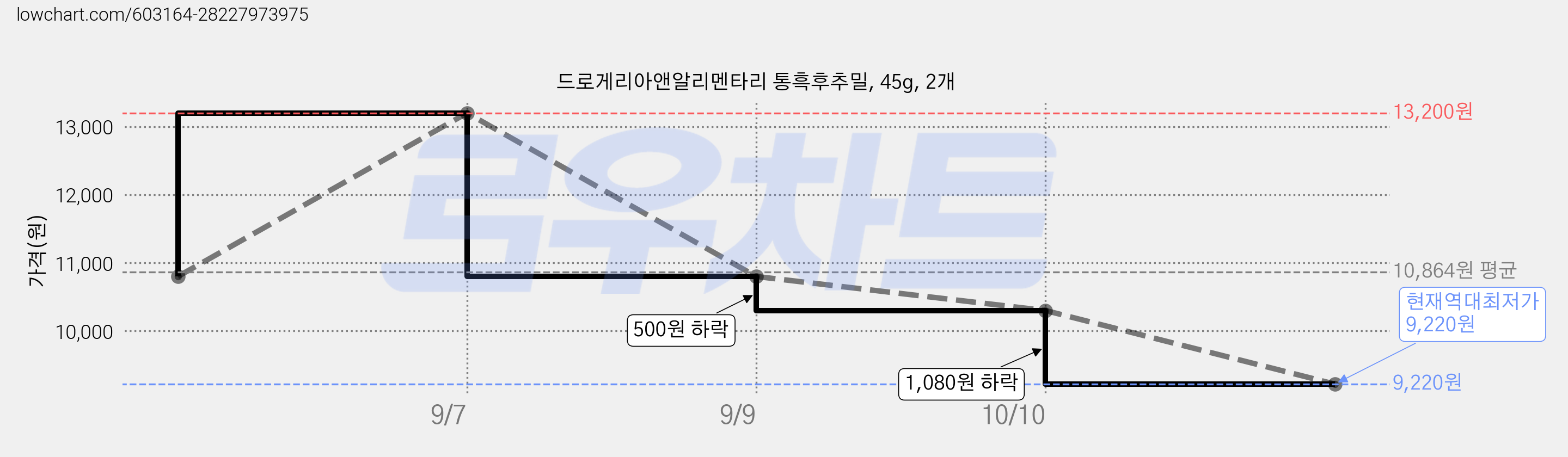 드로게리아앤알리멘타리 통흑후추밀, 45g, 2개 가격 변동 차트, 현재가 9,220원, 역대최저가