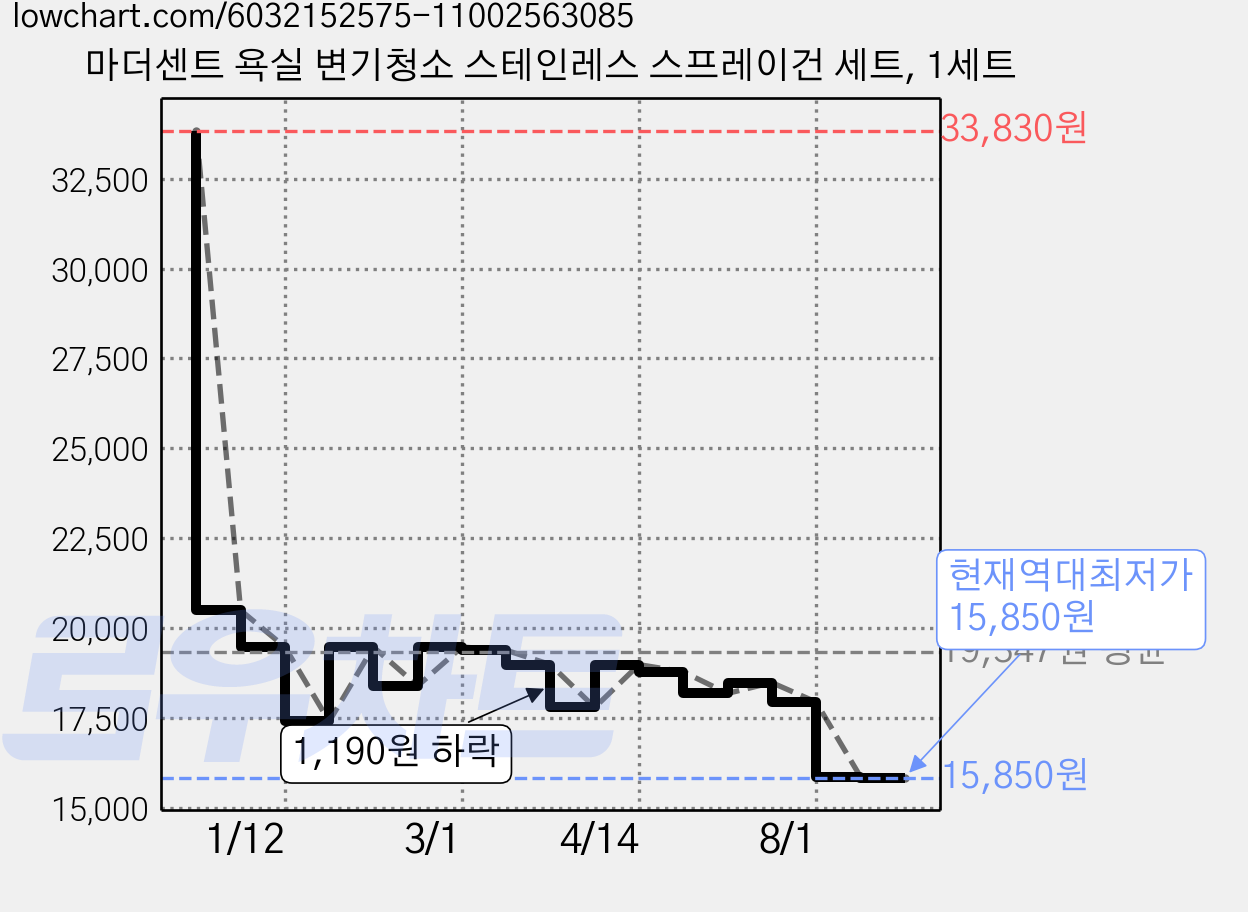 마더센트 욕실 변기청소 스테인레스 스프레이건 세트, 1세트 가격 변동 차트, 현재가 15,850원, 역대최저가