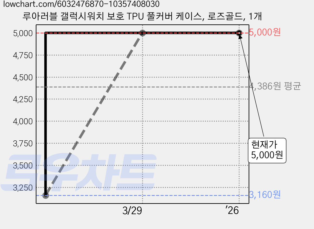 루아러블 갤럭시워치 보호 TPU 풀커버 케이스, 로즈골드, 1개 가격 변동 차트, 현재가 5,000원, 관측 최저가 3,160원