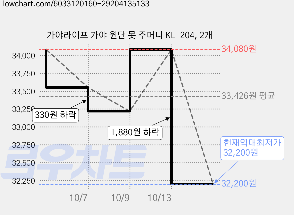 가야라이프 가야 원단 못 주머니 KL-204, 2개 가격 변동 차트, 현재가 32,200원, 역대최저가