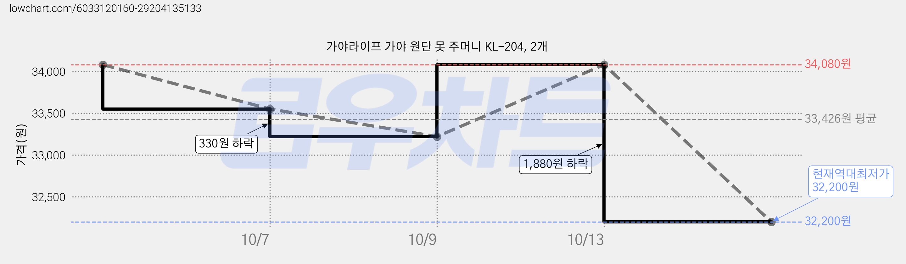 가야라이프 가야 원단 못 주머니 KL-204, 2개 가격 변동 차트, 현재가 32,200원, 역대최저가