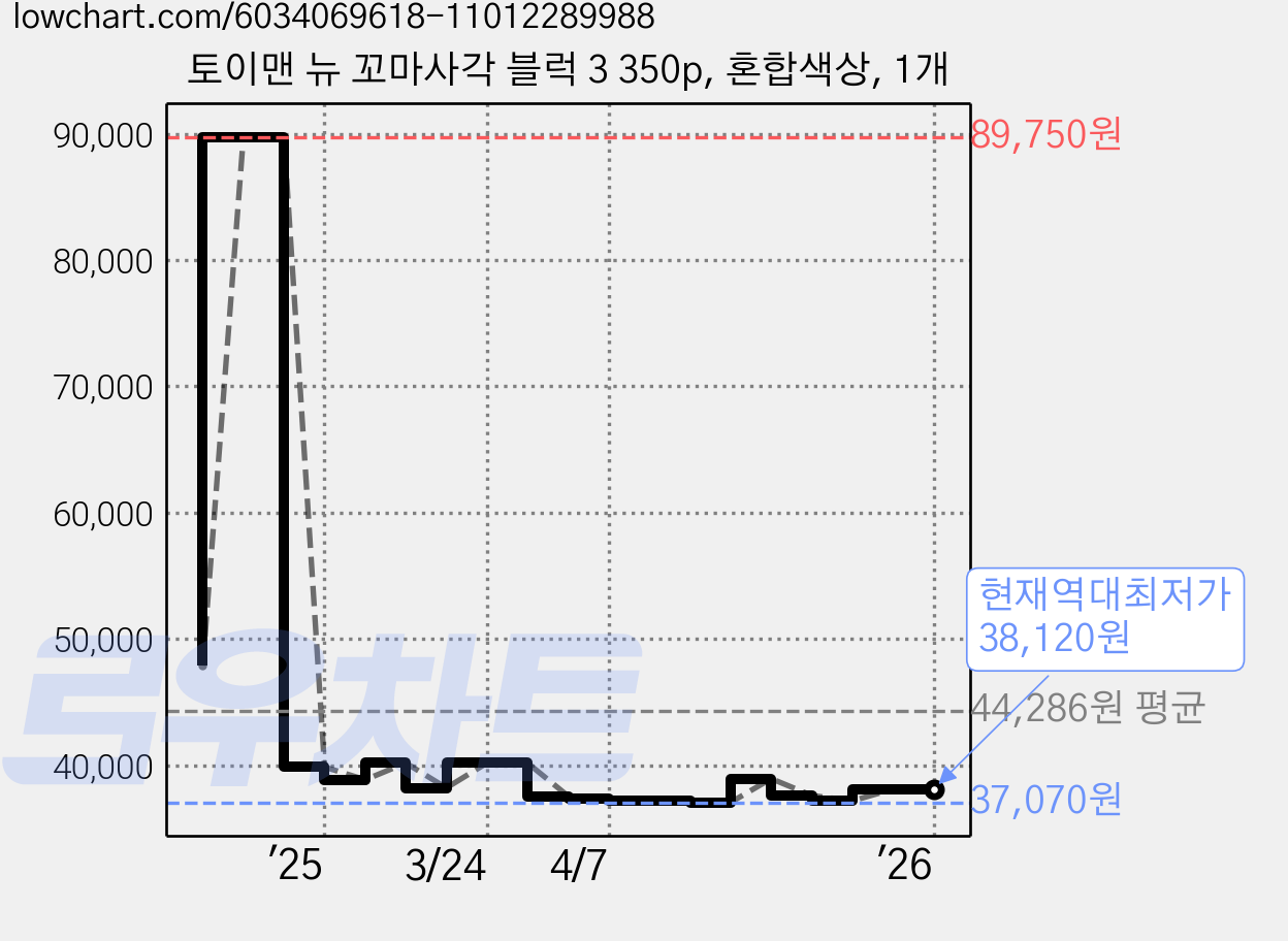 토이맨 뉴 꼬마사각 블럭 3 350p, 혼합색상, 1개 가격 변동 차트, 현재가 38,120원, 역대최저가