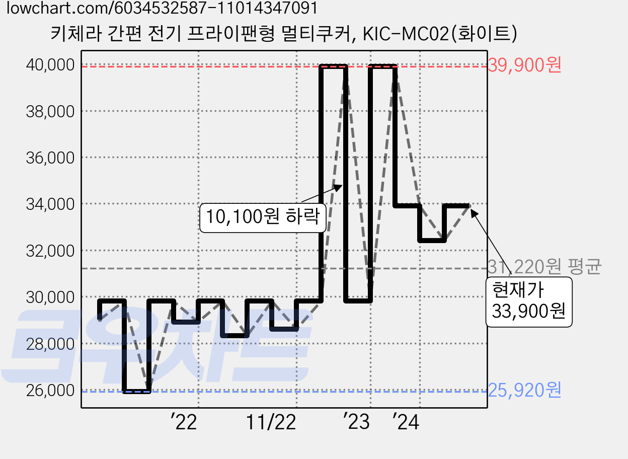 키체라 간편 전기 프라이팬형 멀티쿠커, KIC-MC02(화이트) 가격 변동 차트, 현재가 33,900원, 관측 최저가 22,800원