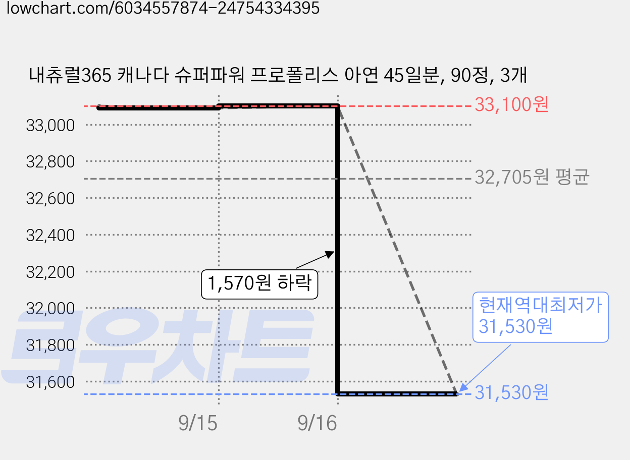 내츄럴365 캐나다 슈퍼파워 프로폴리스 아연 45일분, 90정, 3개 가격 변동 차트, 현재가 31,530원, 역대최저가