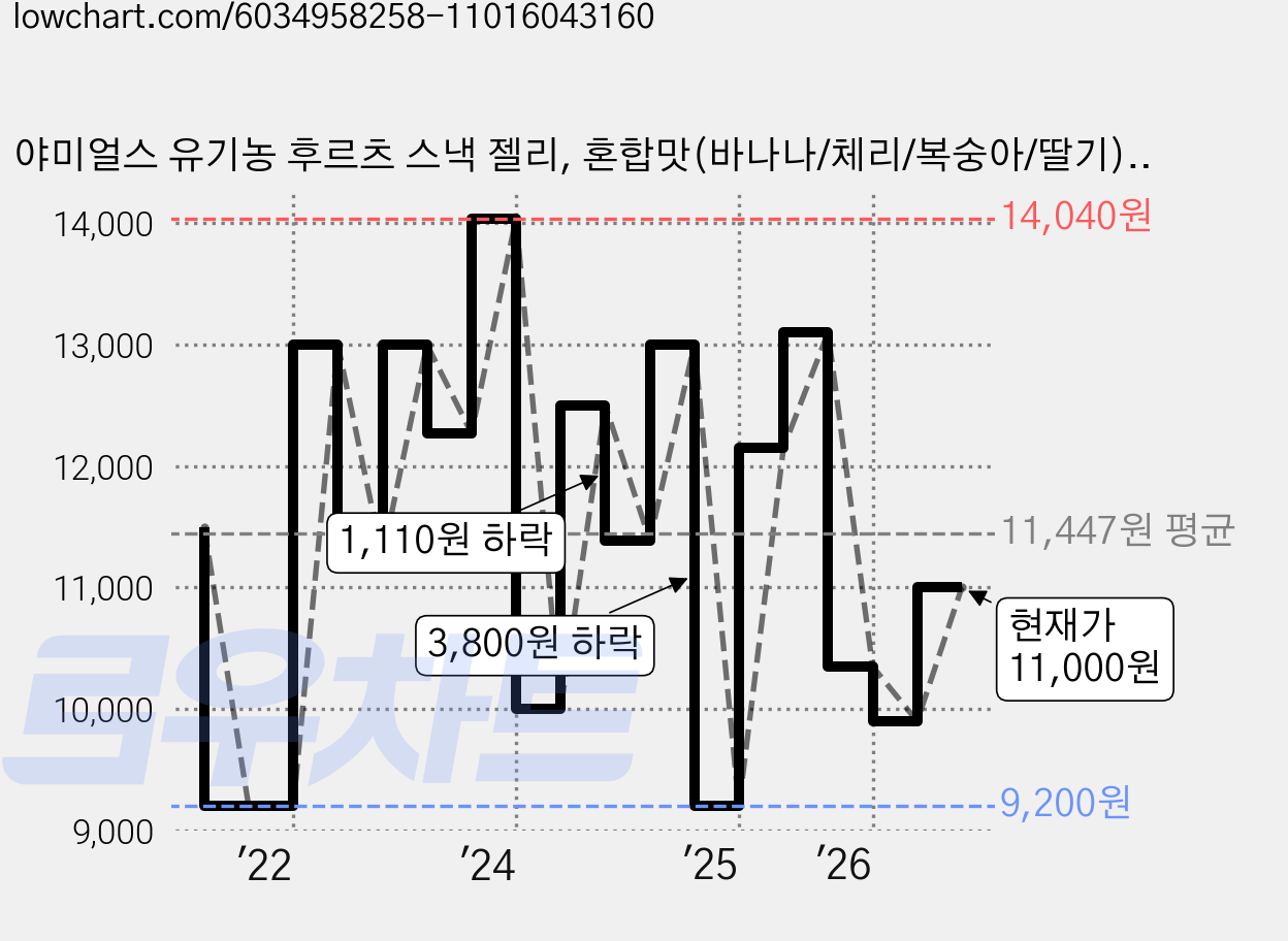 야미얼스 유기농 후르츠 스낵 젤리, 혼합맛(바나나/체리/복숭아/딸기), 178.2g, 1개 가격 변동 차트, 현재가 11,000원, 관측 최저가 8,910원