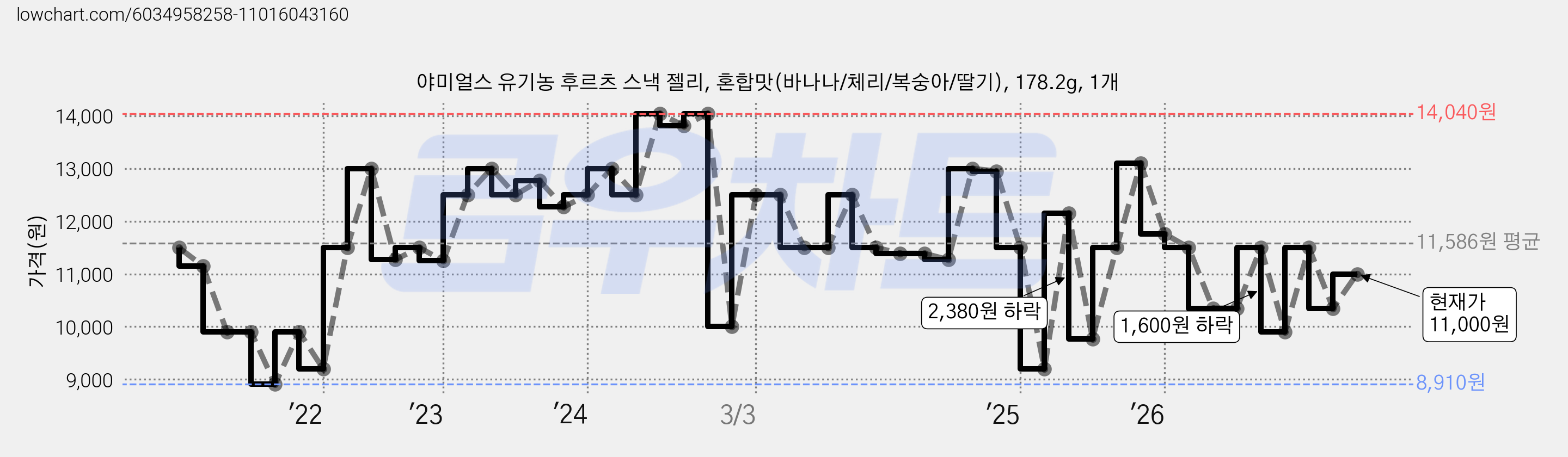 야미얼스 유기농 후르츠 스낵 젤리, 혼합맛(바나나/체리/복숭아/딸기), 178.2g, 1개 가격 변동 차트, 현재가 11,000원, 관측 최저가 8,910원