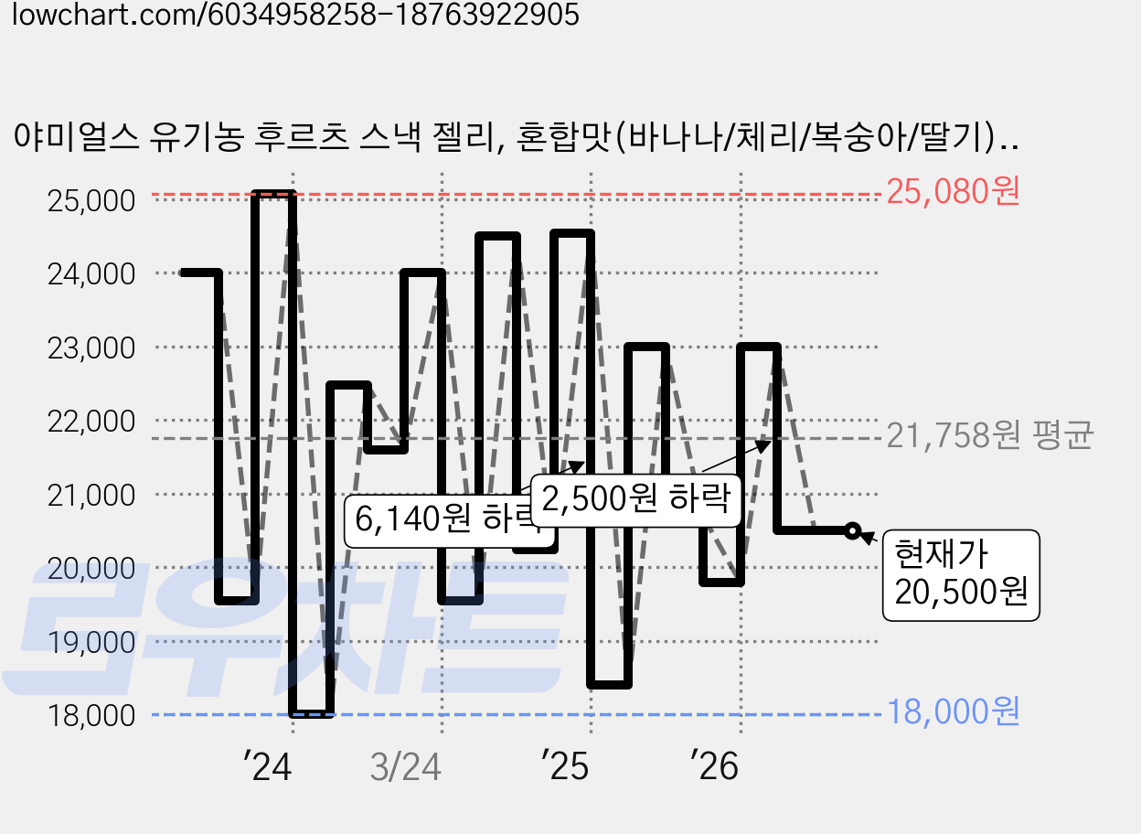 야미얼스 유기농 후르츠 스낵 젤리, 혼합맛(바나나/체리/복숭아/딸기), 178.2g, 2개 가격 변동 차트, 현재가 20,500원, 관측 최저가 18,000원