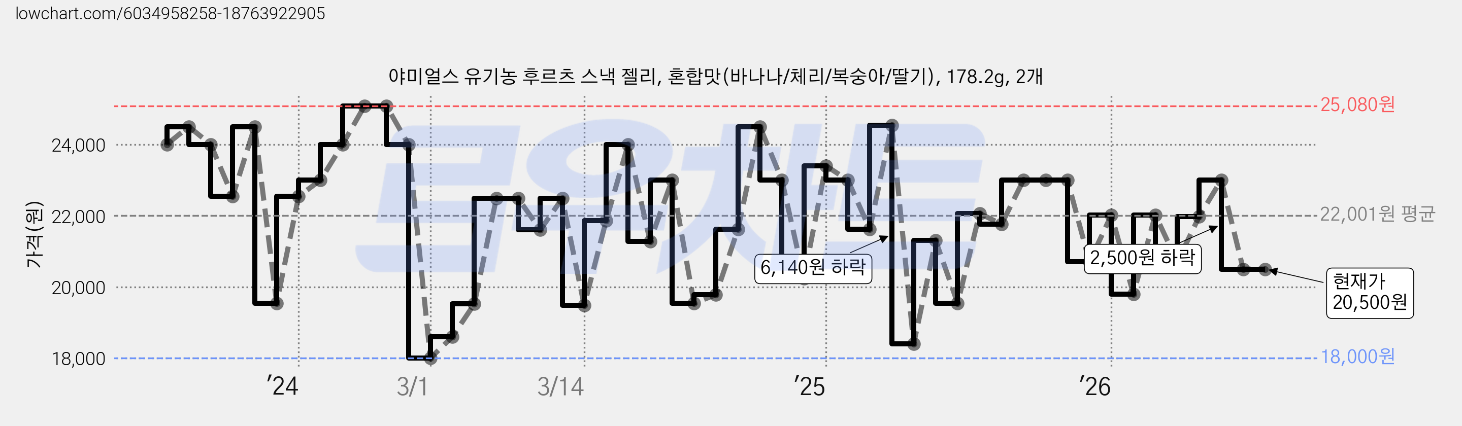 야미얼스 유기농 후르츠 스낵 젤리, 혼합맛(바나나/체리/복숭아/딸기), 178.2g, 2개 가격 변동 차트, 현재가 20,500원, 관측 최저가 18,000원