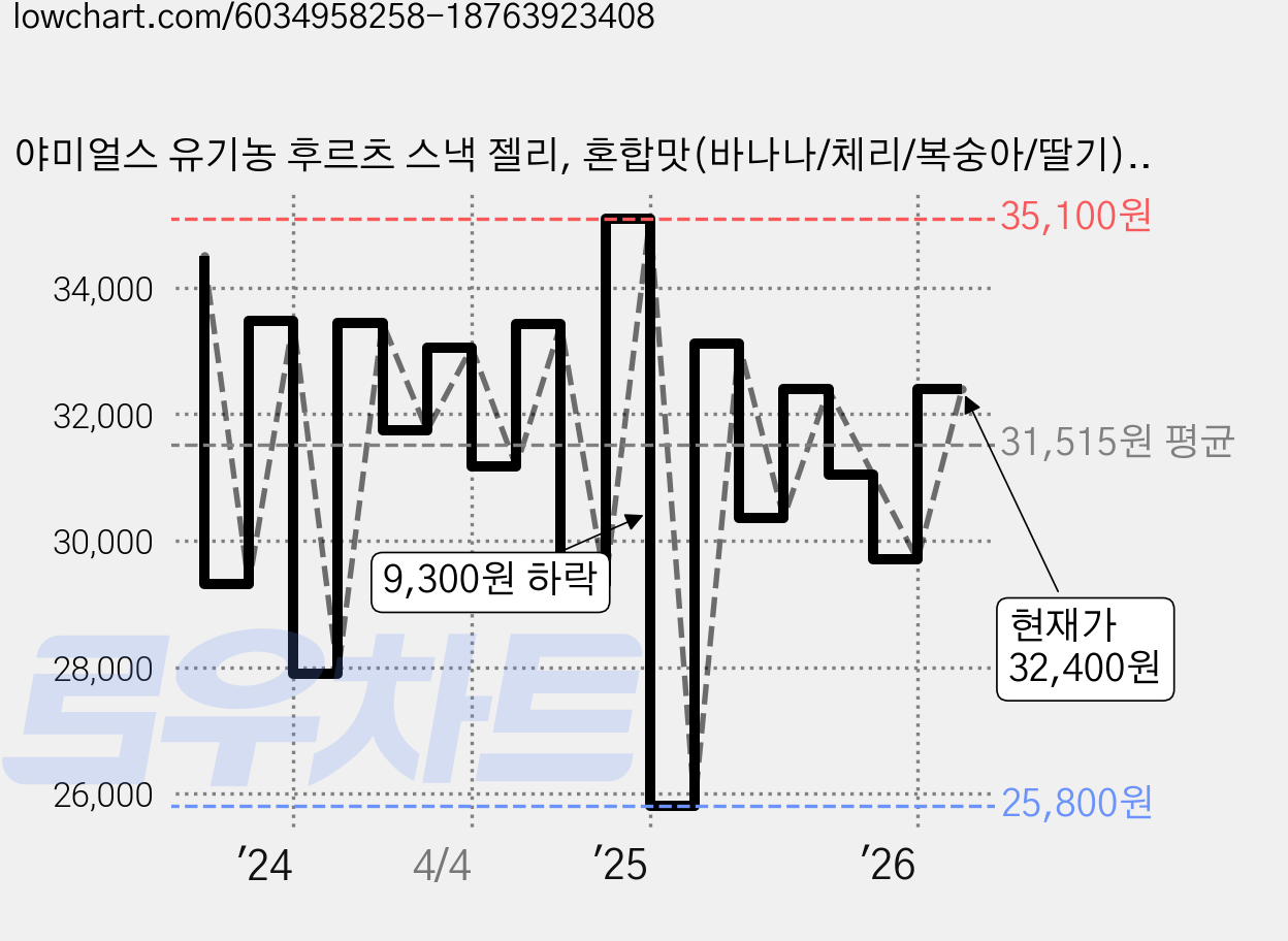 야미얼스 유기농 후르츠 스낵 젤리, 혼합맛(바나나/체리/복숭아/딸기), 178.2g, 3개 가격 변동 차트, 현재가 21,150원, 역대최저가