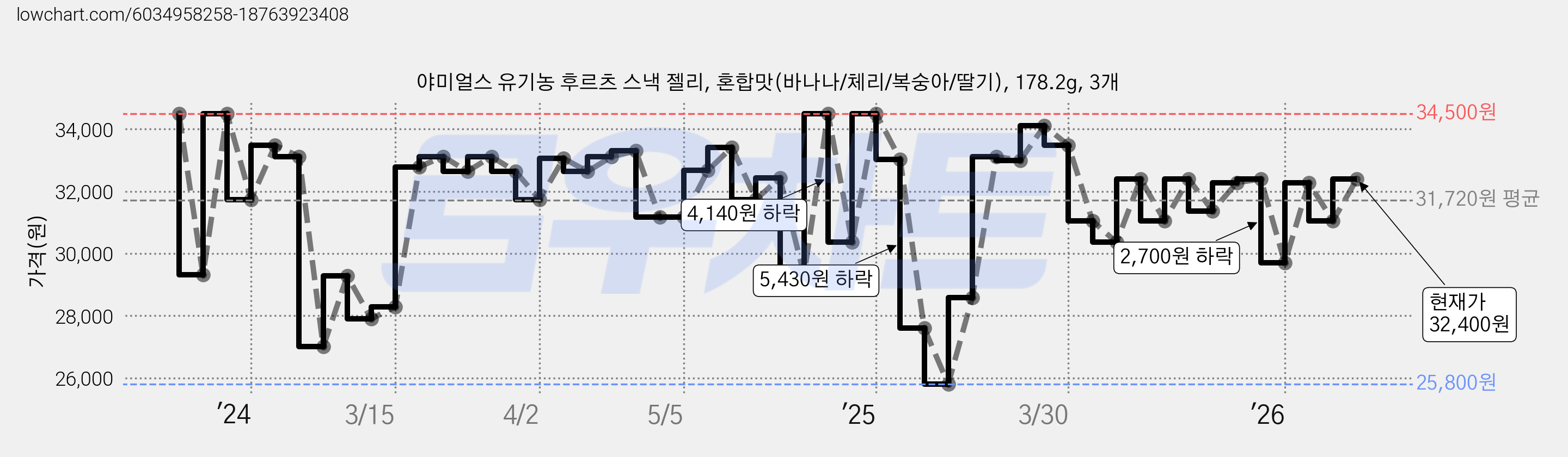 야미얼스 유기농 후르츠 스낵 젤리, 혼합맛(바나나/체리/복숭아/딸기), 178.2g, 3개 가격 변동 차트, 현재가 21,150원, 역대최저가