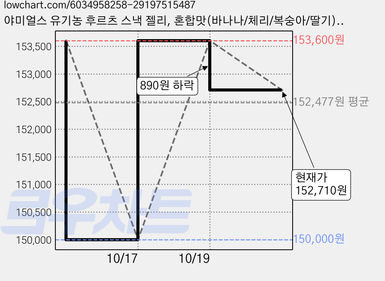 야미얼스 유기농 후르츠 스낵 젤리, 혼합맛(바나나/체리/복숭아/딸기), 178.2g, 15개 가격 변동 차트, 현재가 152,710원, 관측 최저가 150,000원