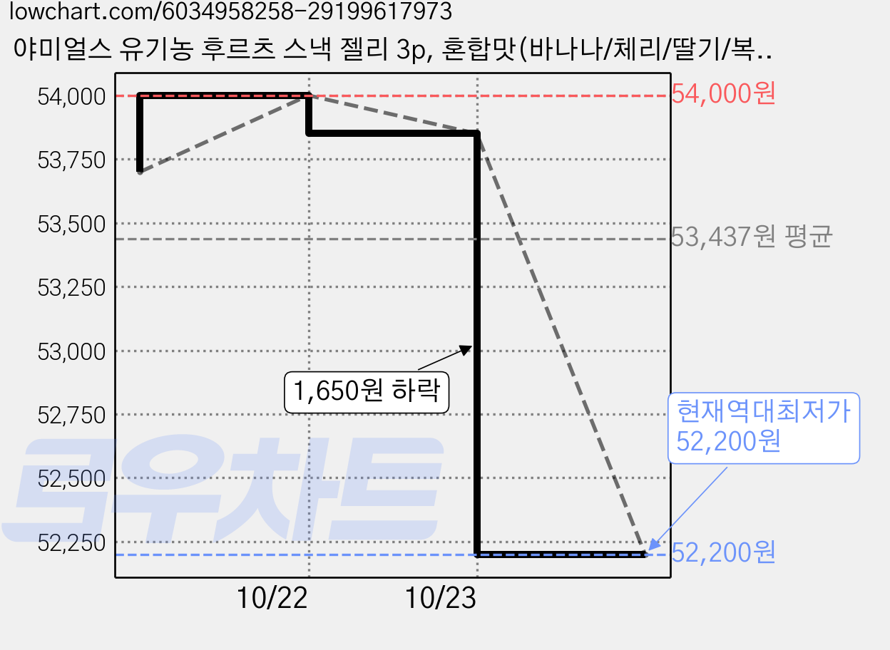 야미얼스 유기농 후르츠 스낵 젤리 3p, 혼합맛(바나나/체리/딸기/복숭아), 59.4g, 15개 가격 변동 차트, 현재가 52,200원, 역대최저가