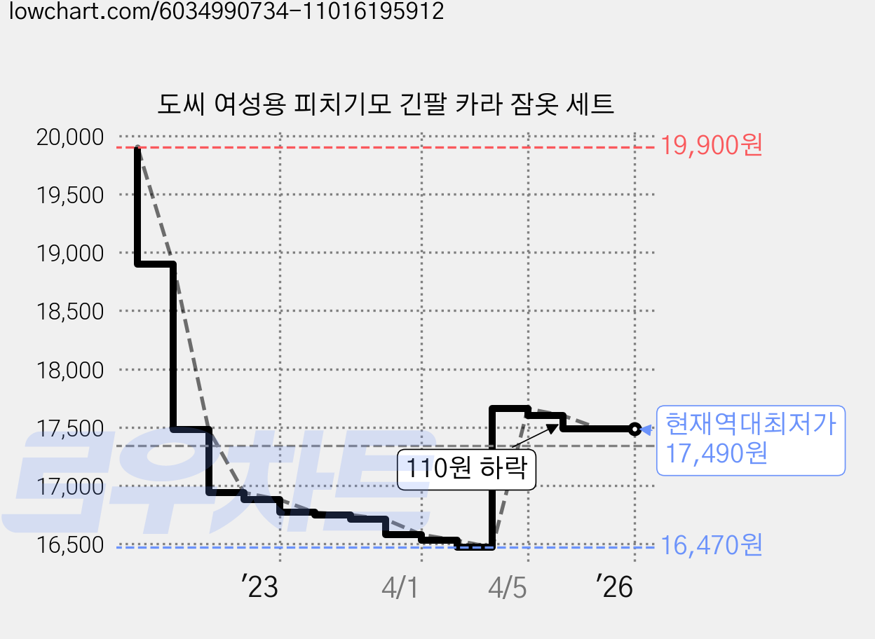 도씨 여성용 피치기모 긴팔 카라 잠옷 세트 가격 변동 차트, 현재가 17,490원, 역대최저가