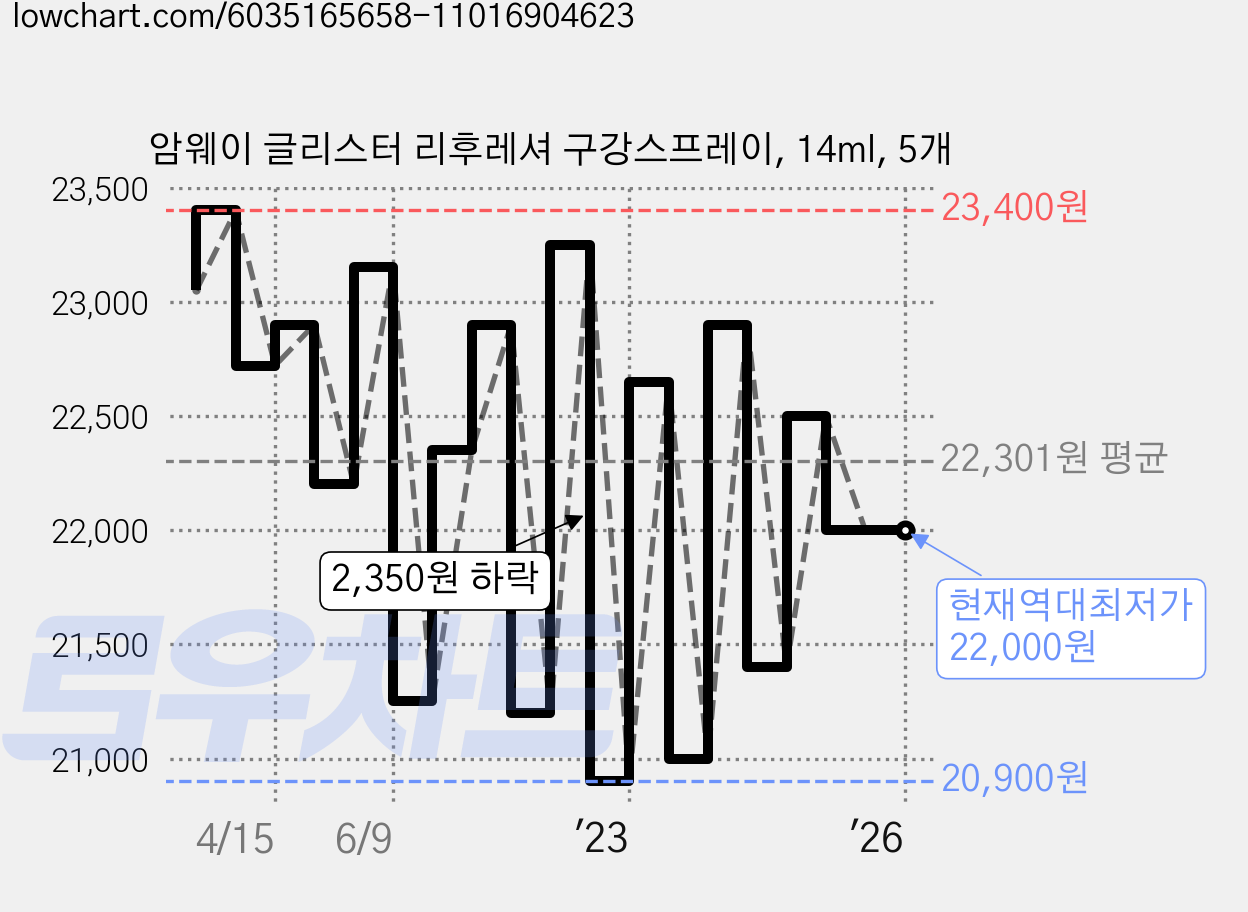 암웨이 글리스터 리후레셔 구강스프레이, 14ml, 5개 가격 변동 차트, 현재가 22,000원, 역대최저가