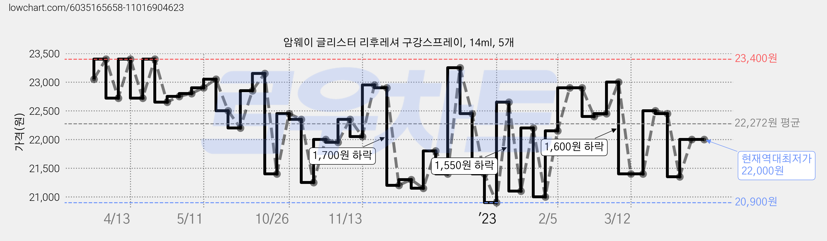 암웨이 글리스터 리후레셔 구강스프레이, 14ml, 5개 가격 변동 차트, 현재가 22,000원, 역대최저가