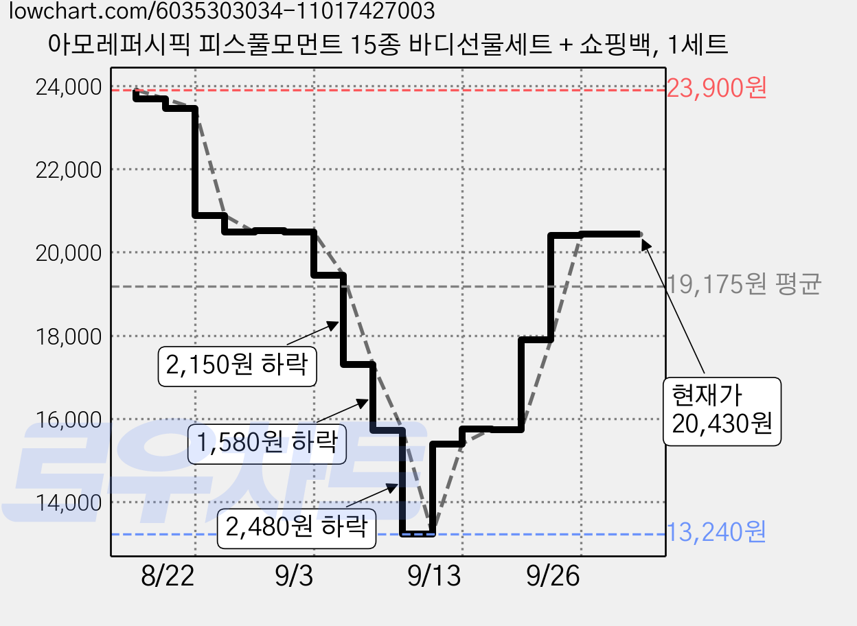 아모레퍼시픽 피스풀모먼트 15종 바디선물세트 + 쇼핑백, 1세트 가격 변동 차트, 현재가 20,430원, 관측 최저가 13,240원