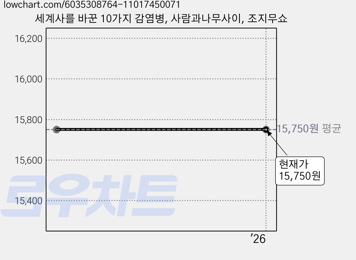 세계사를 바꾼 10가지 감염병, 사람과나무사이, 조지무쇼 가격 변동 차트, 현재가 15,750원