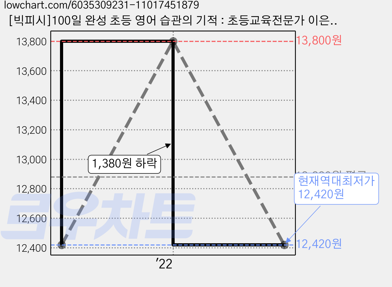 [빅피시]100일 완성 초등 영어 습관의 기적 : 초등교육전문가 이은경의 1일 1페이지 영어 공부법, 빅피시 가격 변동 차트, 현재가 12,420원, 역대최저가