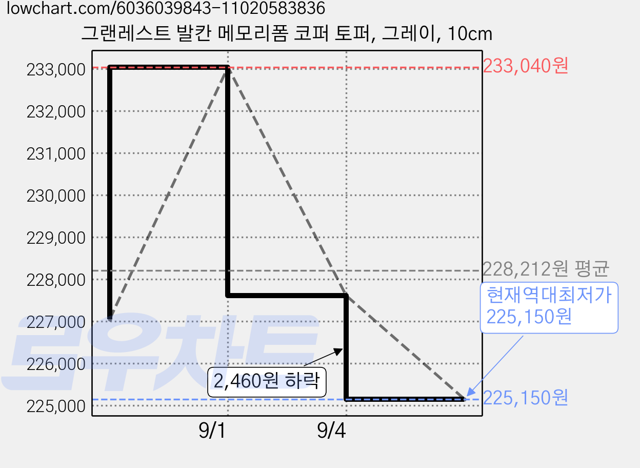 그랜레스트 발칸 메모리폼 코퍼 토퍼, 그레이, 10cm 가격 변동 차트, 현재가 225,150원, 역대최저가