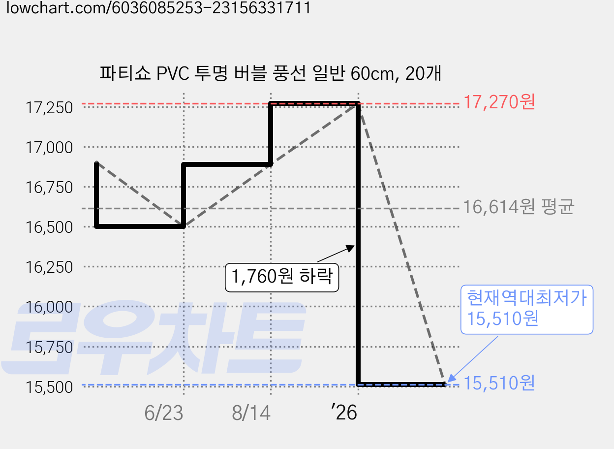 파티쇼 PVC 투명 버블 풍선 일반 60cm, 20개 가격 변동 차트, 현재가 15,510원, 역대최저가