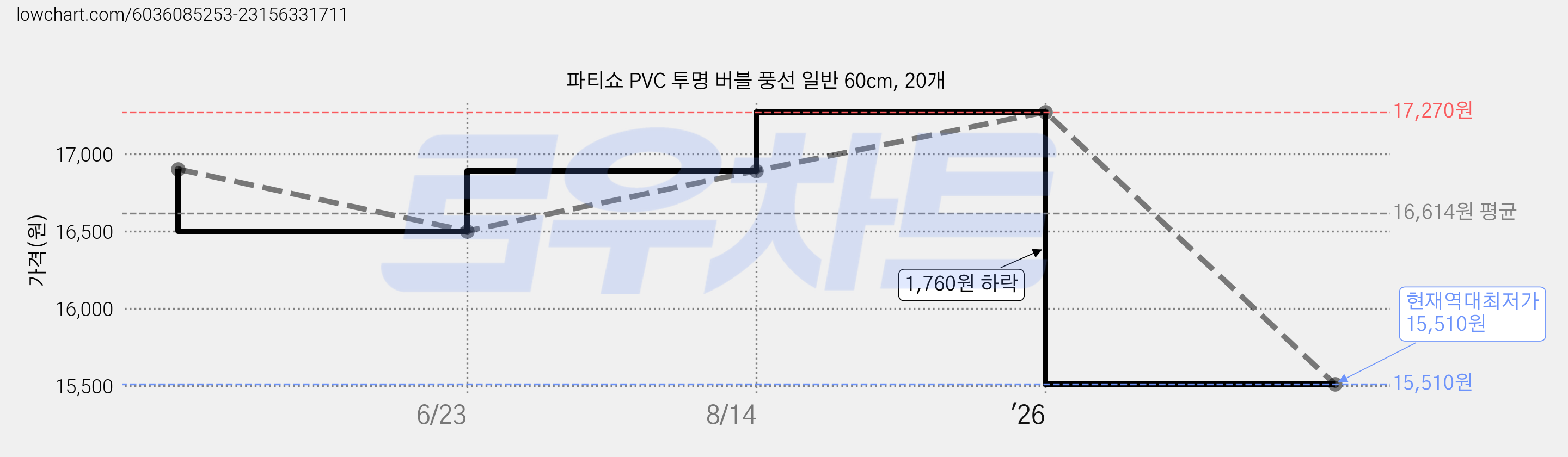 파티쇼 PVC 투명 버블 풍선 일반 60cm, 20개 가격 변동 차트, 현재가 15,510원, 역대최저가