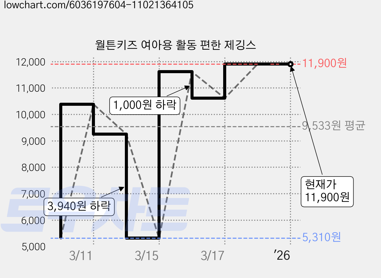 월튼키즈 여아용 활동 편한 제깅스 가격 변동 차트, 현재가 11,900원, 역대최저가
