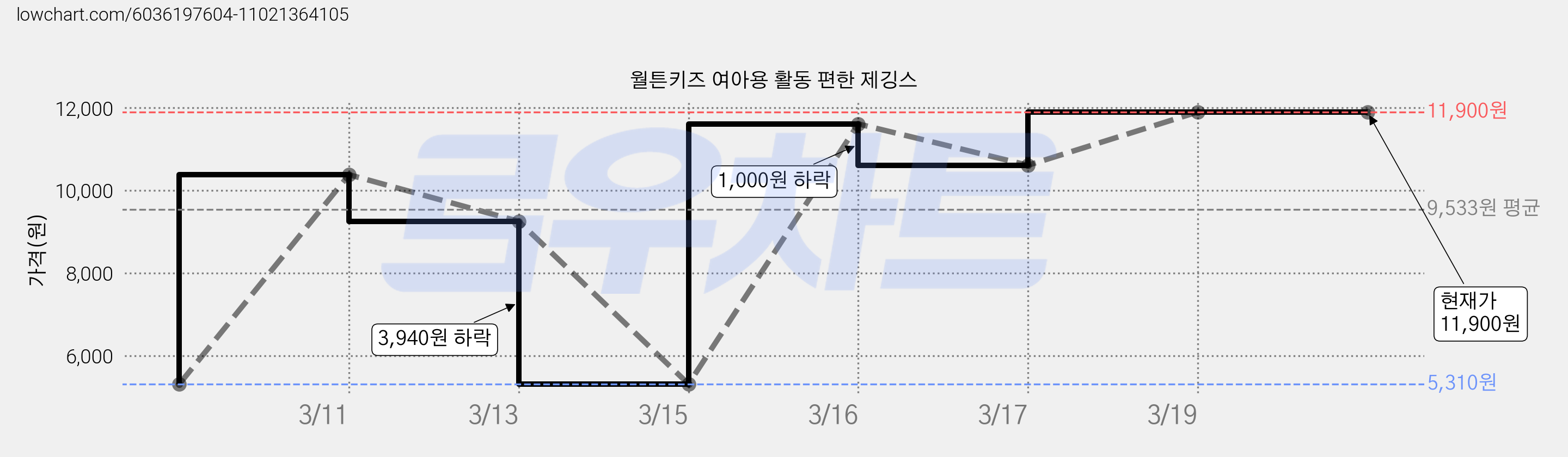 월튼키즈 여아용 활동 편한 제깅스 가격 변동 차트, 현재가 11,900원, 역대최저가