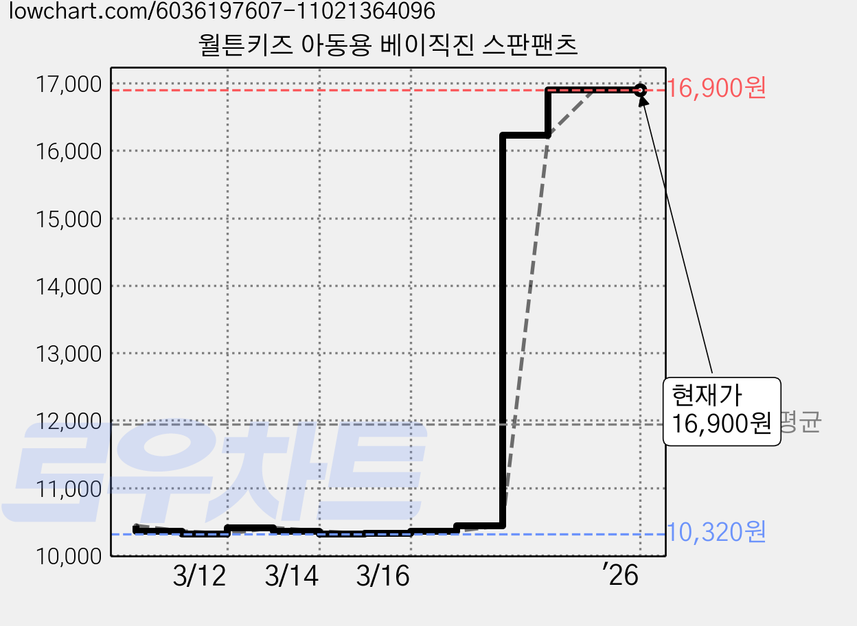 월튼키즈 아동용 베이직진 스판팬츠 가격 변동 차트, 현재가 16,900원, 역대최저가
