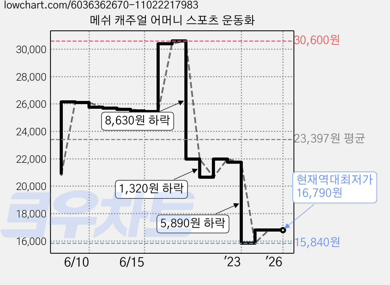 메쉬 캐주얼 어머니 스포츠 운동화 가격 변동 차트, 현재가 16,790원, 역대최저가