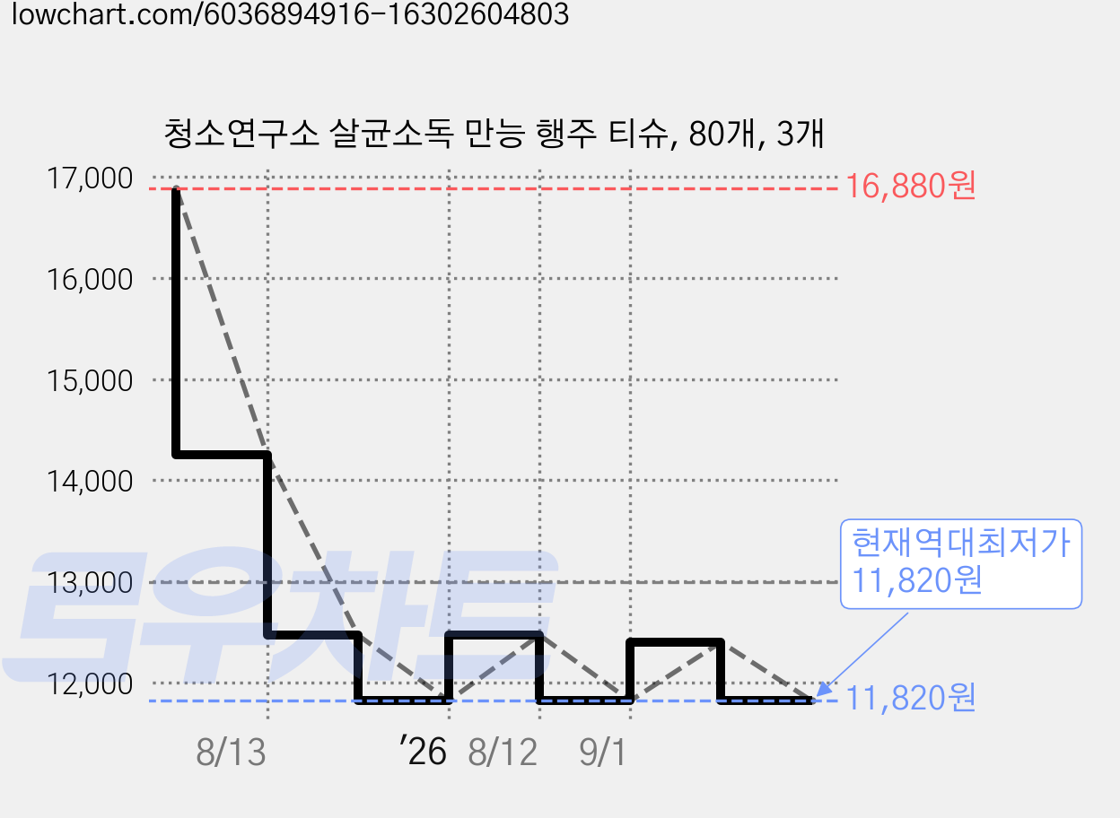 청소연구소 살균소독 만능 행주 티슈, 80개, 3개 가격 변동 차트, 현재가 11,820원, 역대최저가