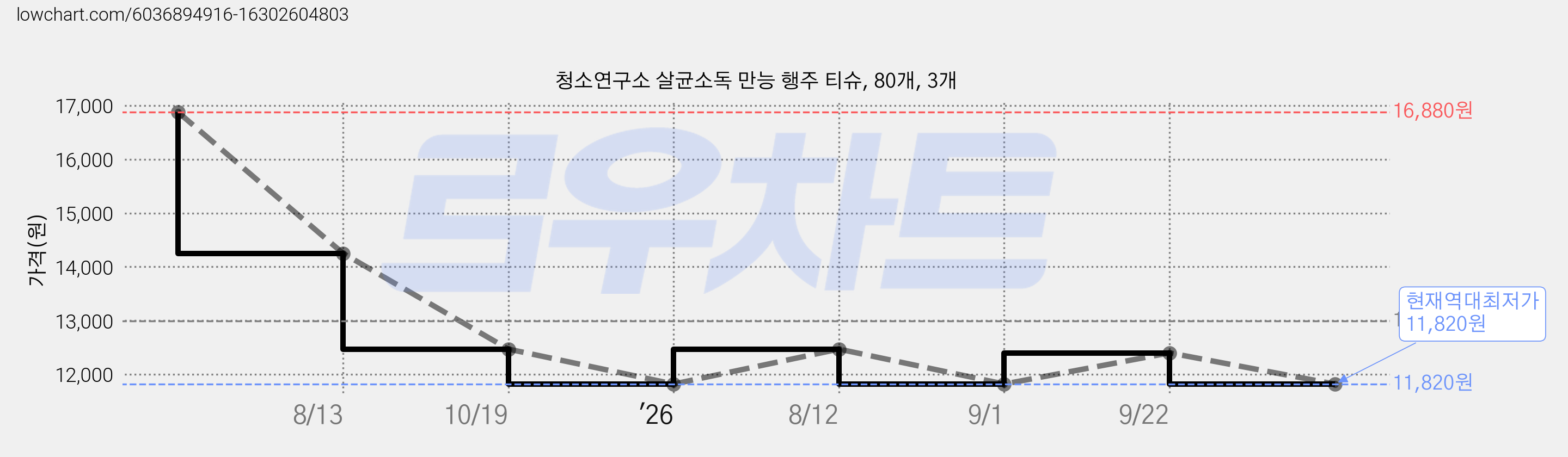 청소연구소 살균소독 만능 행주 티슈, 80개, 3개 가격 변동 차트, 현재가 11,820원, 역대최저가