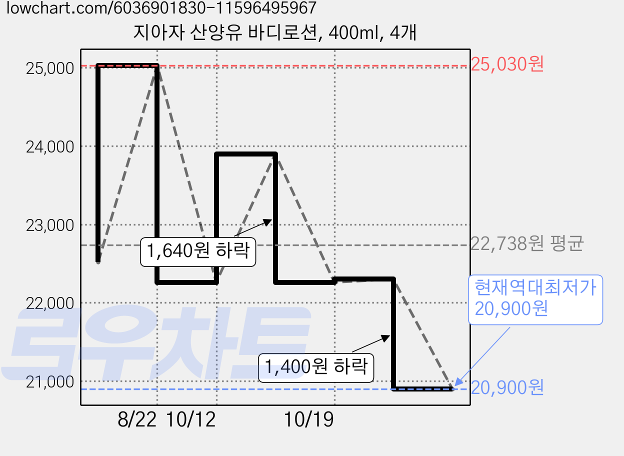 지아자 산양유 바디로션, 400ml, 4개 가격 변동 차트, 현재가 20,900원, 역대최저가