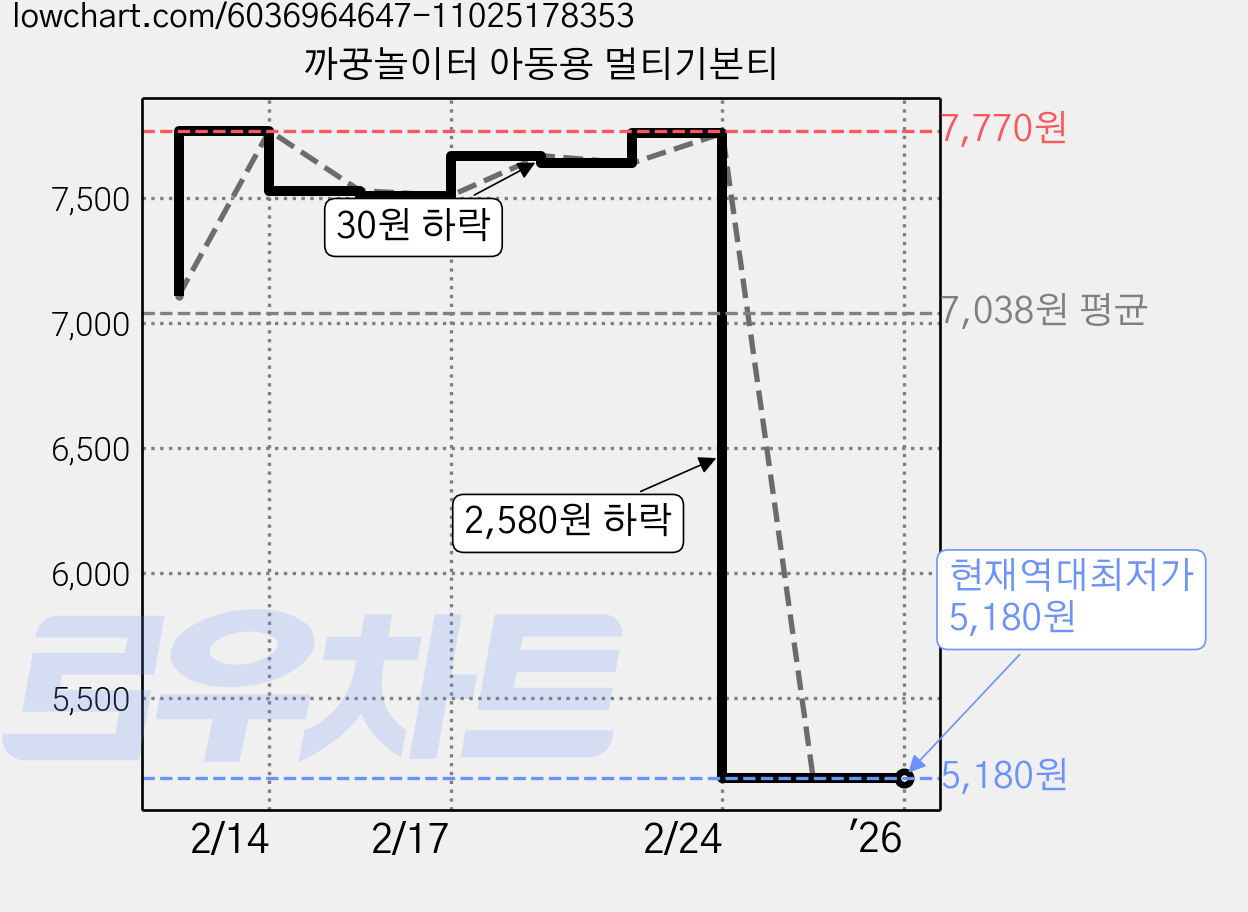 까꿍놀이터 아동용 멀티기본티 가격 변동 차트, 현재가 5,180원, 역대최저가