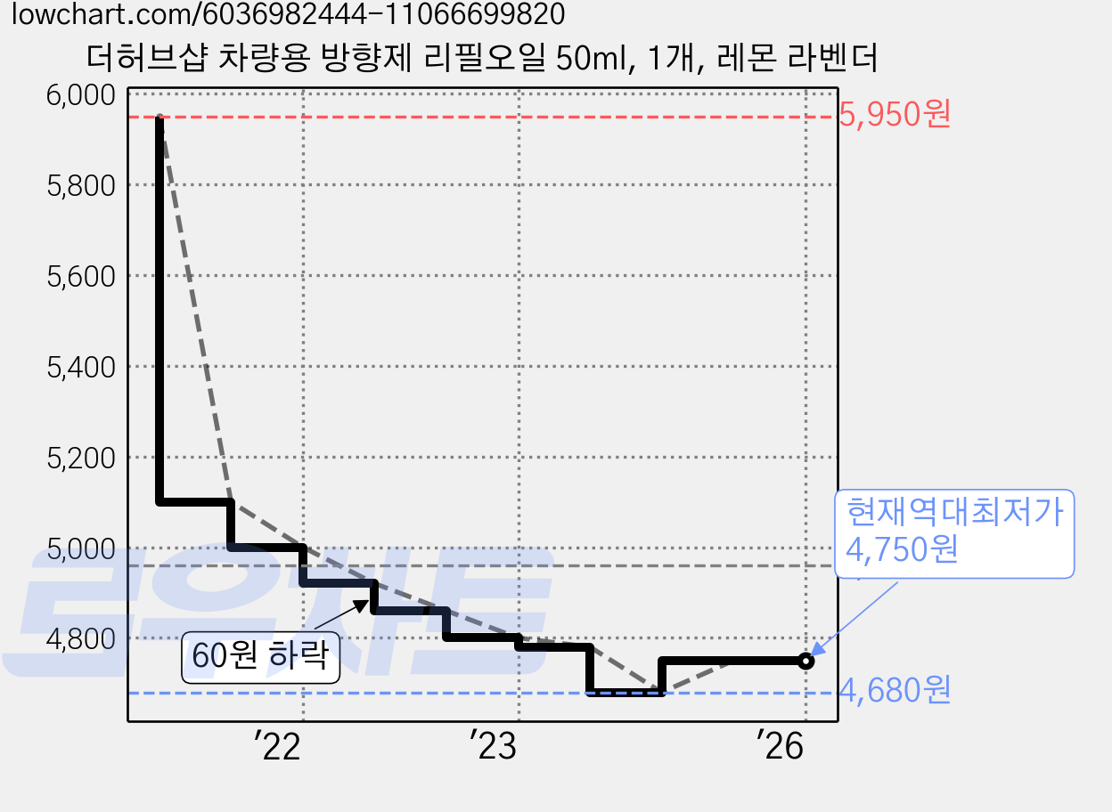 더허브샵 차량용 방향제 리필오일 50ml, 1개, 레몬 라벤더 가격 변동 차트, 현재가 4,750원, 역대최저가