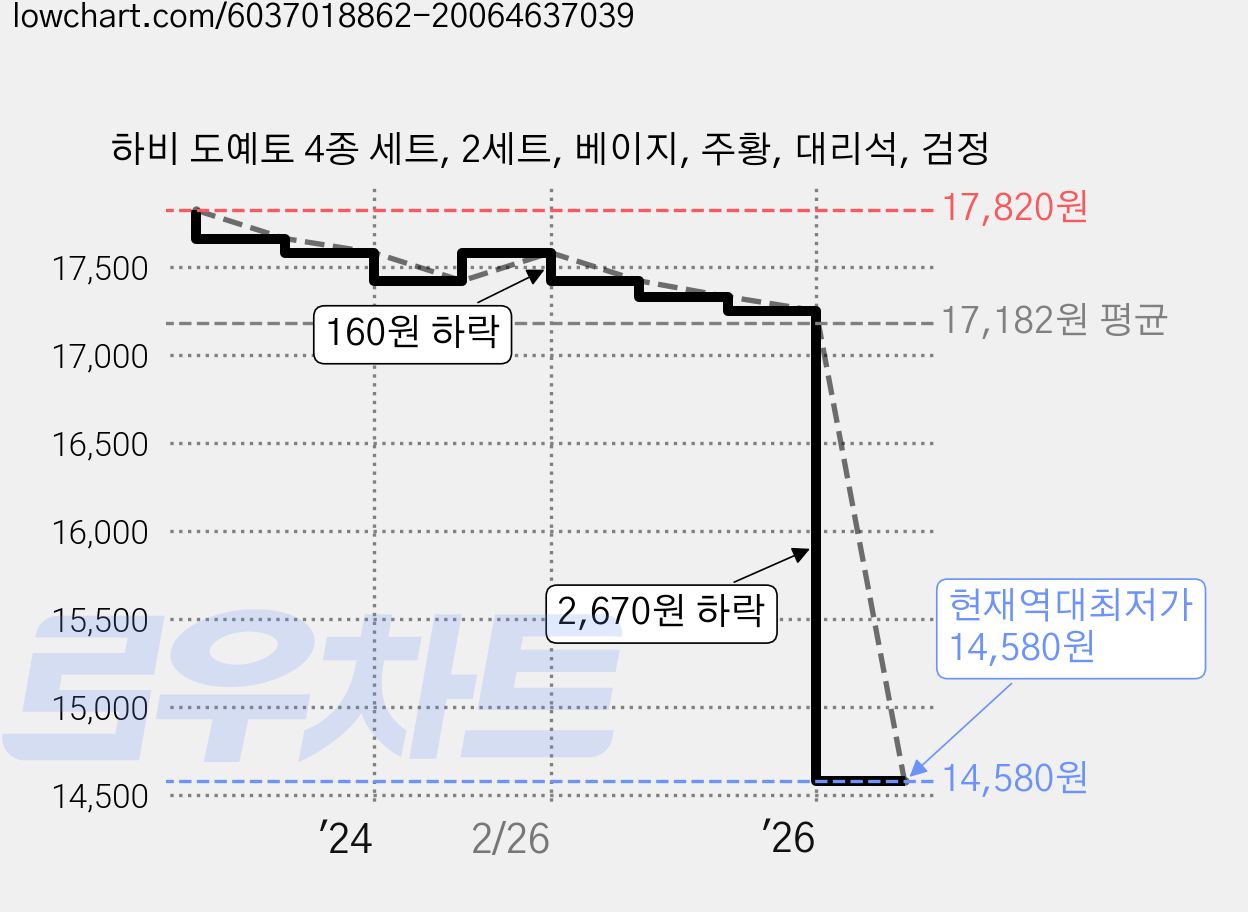 하비 도예토 4종 세트, 2세트, 베이지, 주황, 대리석, 검정 가격 변동 차트, 현재가 14,580원, 역대최저가