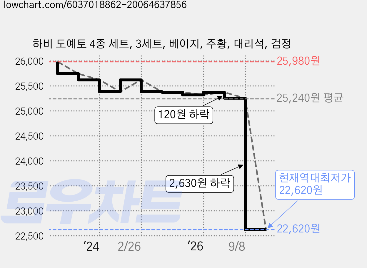 하비 도예토 4종 세트, 3세트, 베이지, 주황, 대리석, 검정 가격 변동 차트, 현재가 22,620원, 역대최저가