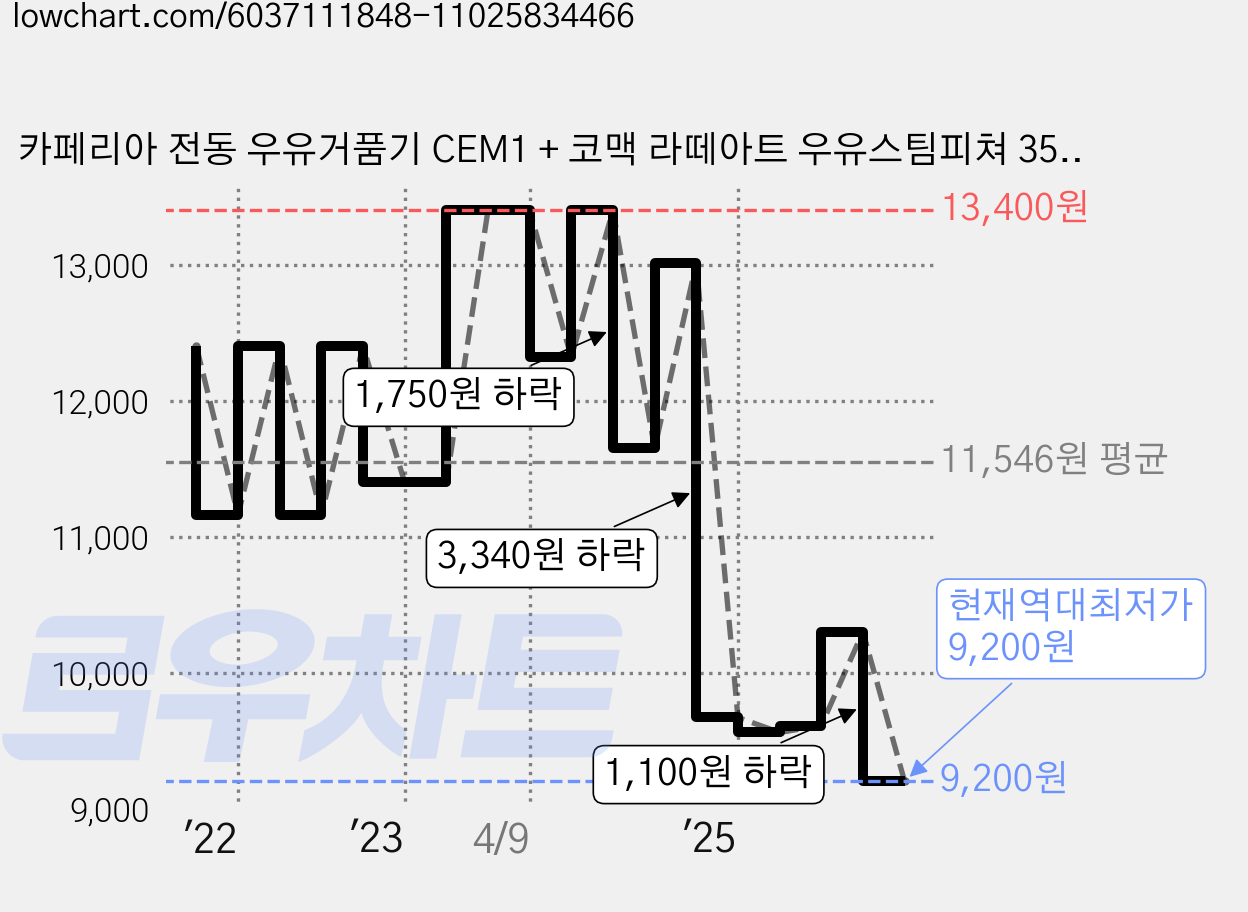 카페리아 전동 우유거품기 CEM1 + 코맥 라떼아트 우유스팀피쳐 350ml S2 세트, 1세트 가격 변동 차트, 현재가 9,200원, 역대최저가