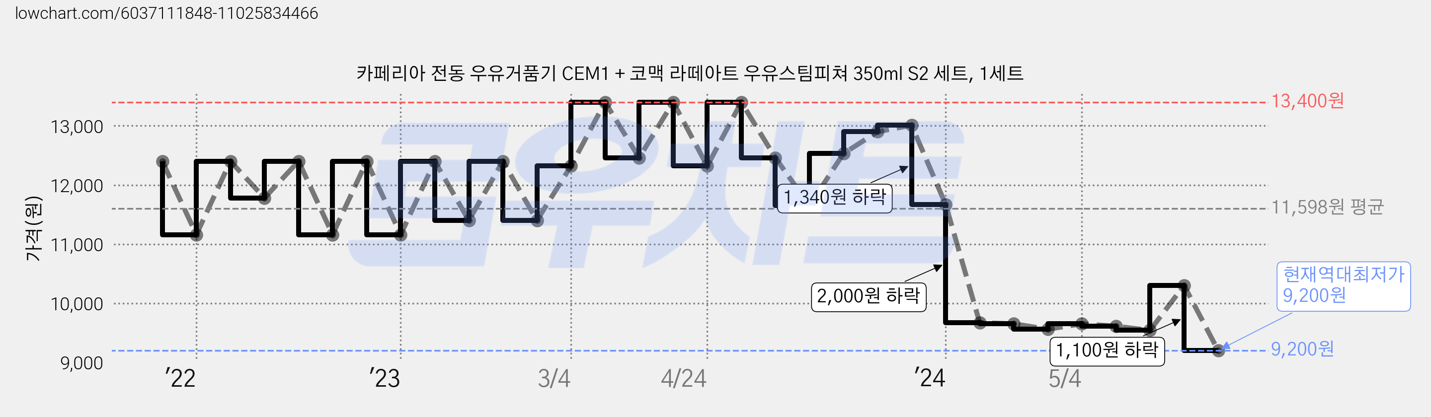 카페리아 전동 우유거품기 CEM1 + 코맥 라떼아트 우유스팀피쳐 350ml S2 세트, 1세트 가격 변동 차트, 현재가 9,200원, 역대최저가