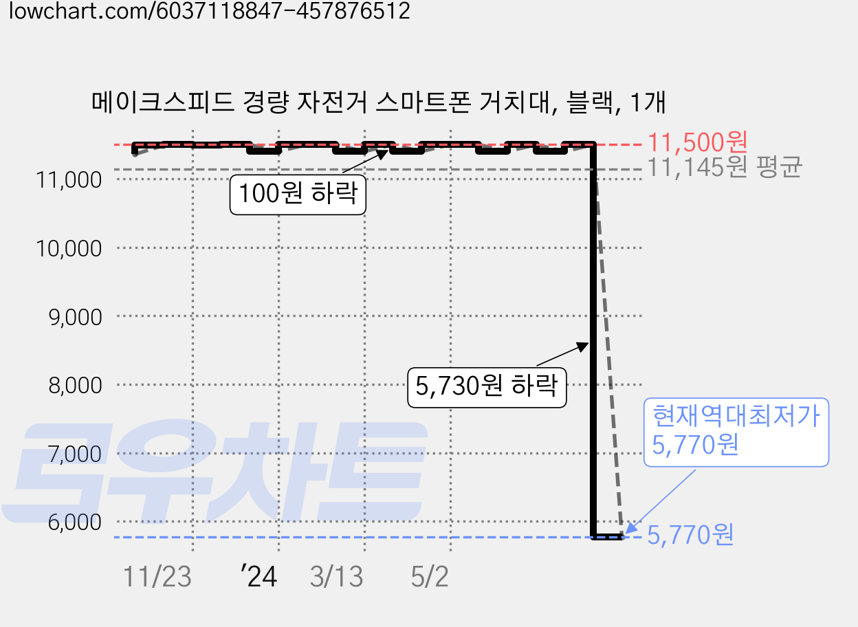 메이크스피드 경량 자전거 스마트폰 거치대, 블랙, 1개 가격 변동 차트, 현재가 5,770원, 역대최저가