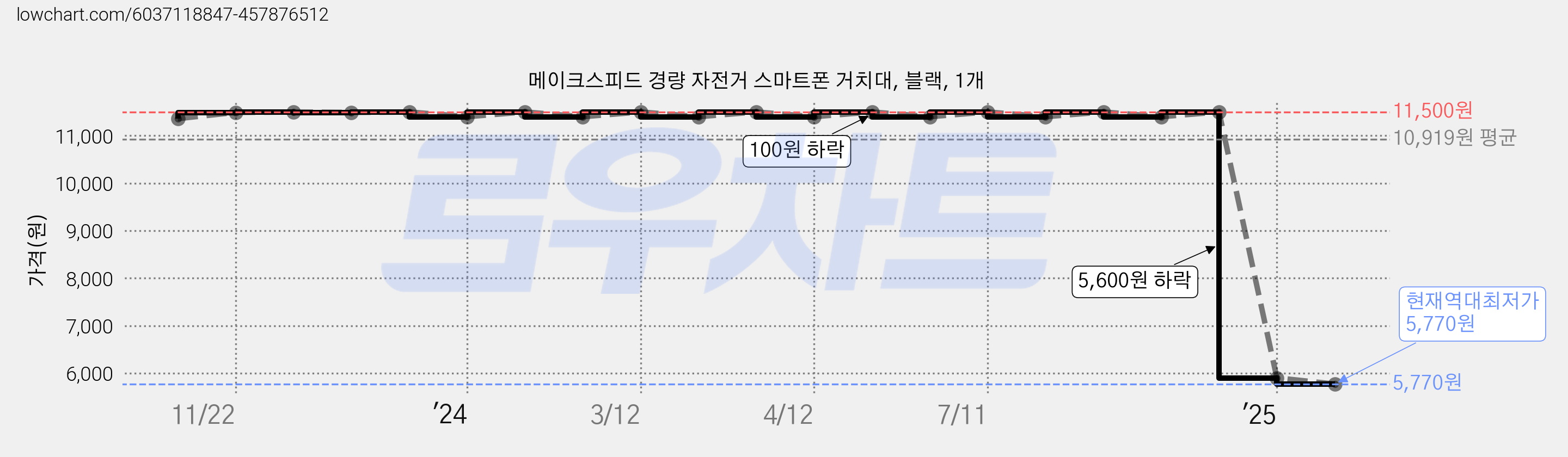 메이크스피드 경량 자전거 스마트폰 거치대, 블랙, 1개 가격 변동 차트, 현재가 5,770원, 역대최저가