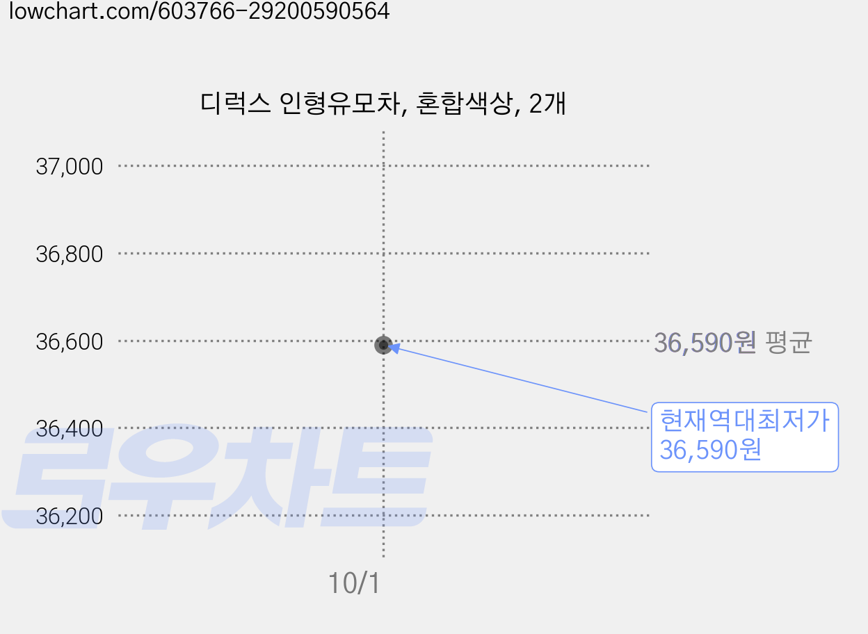 디럭스 인형유모차, 혼합색상, 2개 가격 변동 차트, 현재가 36,590원, 역대최저가