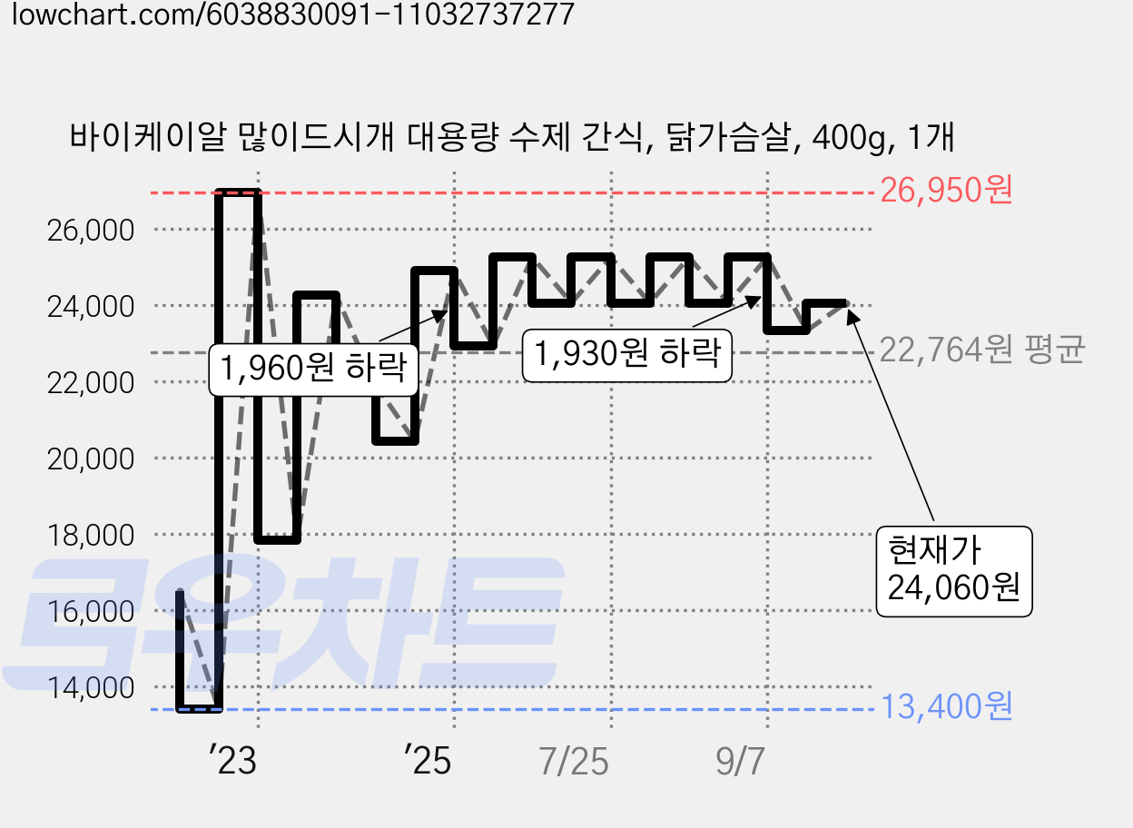 바이케이알 많이드시개 대용량 수제 간식, 닭가슴살, 400g, 1개 가격 변동 차트, 현재가 24,060원, 관측 최저가 13,400원