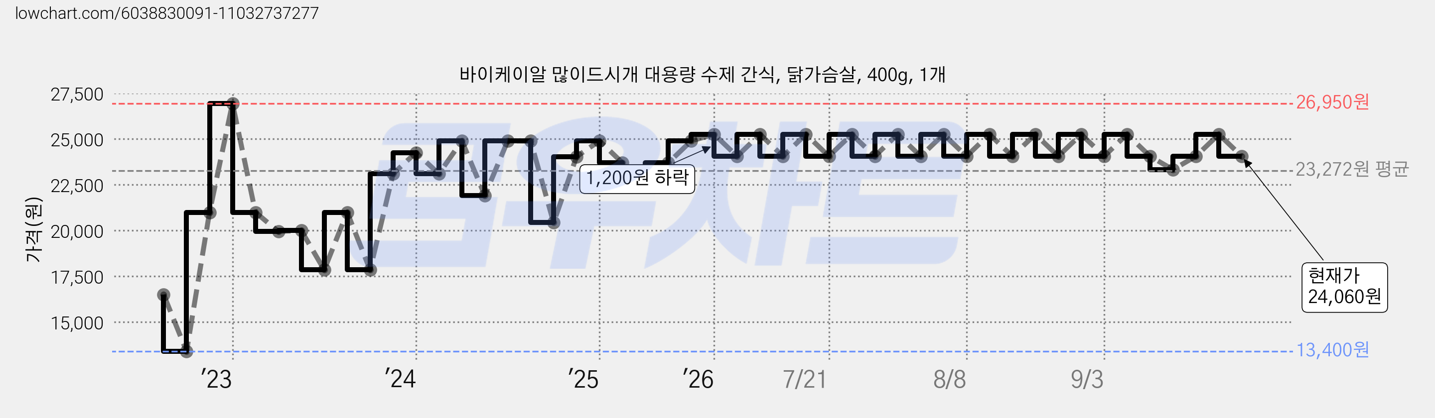 바이케이알 많이드시개 대용량 수제 간식, 닭가슴살, 400g, 1개 가격 변동 차트, 현재가 24,060원, 관측 최저가 13,400원