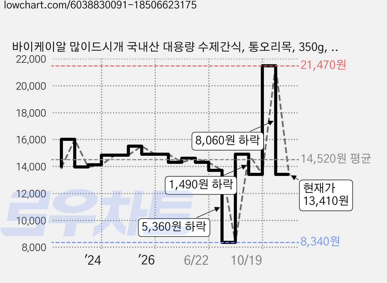 바이케이알 많이드시개 국내산 대용량 수제간식, 통오리목, 350g, 1개 가격 변동 차트, 현재가 13,410원, 관측 최저가 8,340원