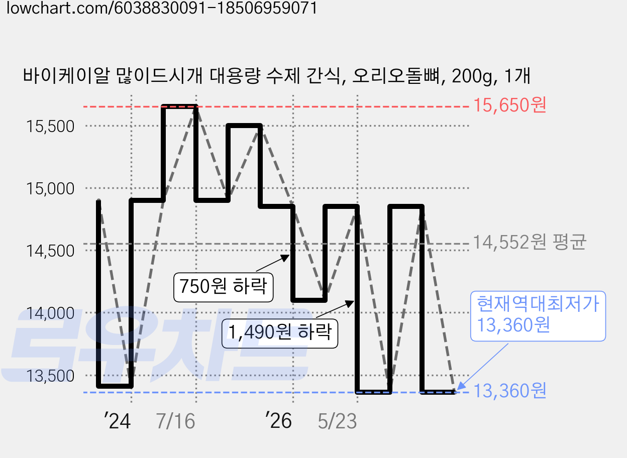 바이케이알 많이드시개 대용량 수제 간식, 오리오돌뼈, 200g, 1개 가격 변동 차트, 현재가 13,360원, 역대최저가